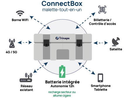 ConnectBox-Trinaps-entreprise-evenement-reseau-connection-urgence https://www.trinaps.com/wp-content/uploads/2026/09/ConnectBox-Trinaps-entreprise-evenement-reseau-connection-urgence.png