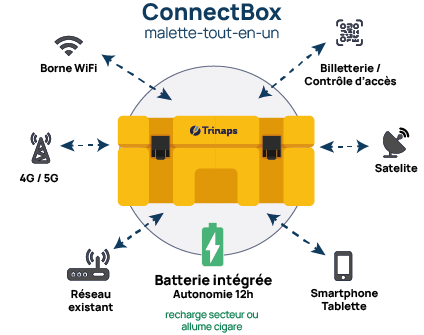 ConnectBox-Trinaps-secours-evenement-reseau-connection-urgence https://www.trinaps.com/wp-content/uploads/2026/09/ConnectBox-Trinaps-secours-evenement-reseau-connection-urgence.png